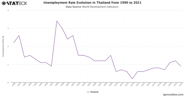 Unemployment Rate Evolution in Thailand from 1990 to 2021|Chart|TGM StatBox