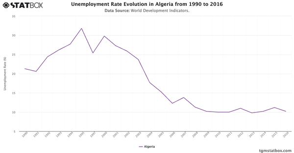 Unemployment Rate Evolution in Algeria from 1990 to 2016|Chart|TGM StatBox