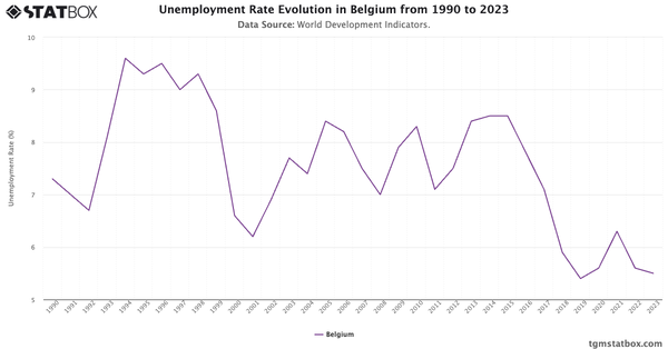 Unemployment Rate Evolution in Belgium from 1990 to 2023|Chart|TGM StatBox