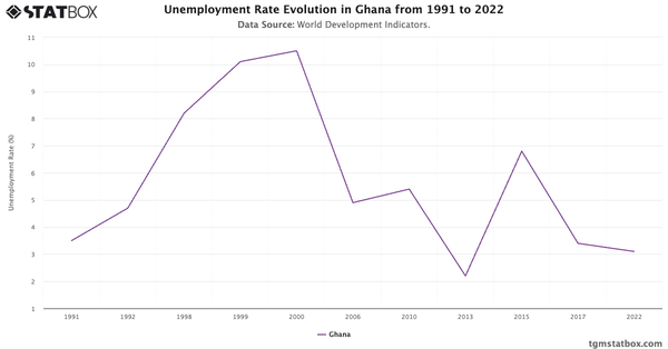 Unemployment Rate Evolution in Ghana from 1991 to 2022|Chart|TGM StatBox