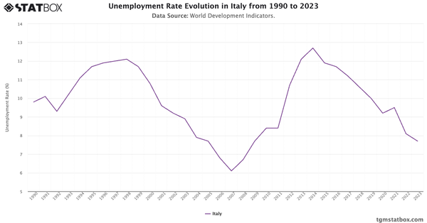 Unemployment Rate Evolution in Italy from 1990 to 2023|Chart|TGM StatBox