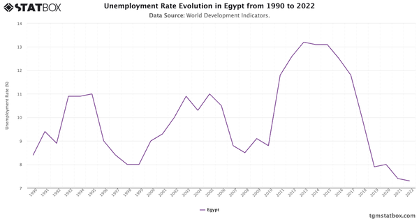 Unemployment Rate Evolution in Egypt from 1990 to 2022|Chart|TGM StatBox