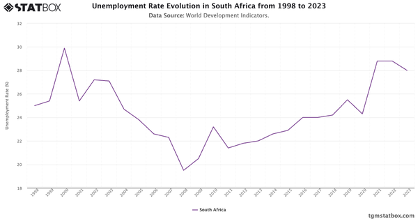 Unemployment Rate Evolution in South Africa from 1998 to 2023|Chart|TGM StatBox