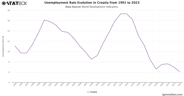 Unemployment Rate Evolution in Croatia from 1991 to 2023|Chart|TGM StatBox