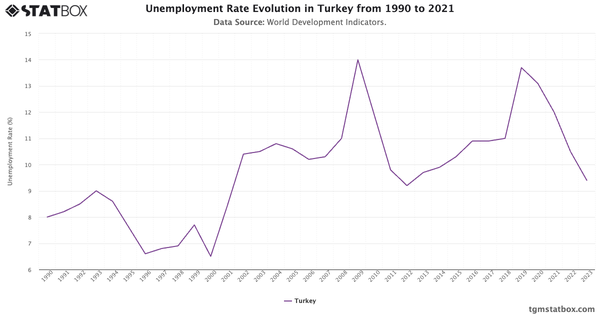 Unemployment Rate Evolution in Turkey from 1990 to 2021|Chart|TGM StatBox