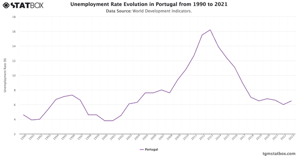 Unemployment Rate Evolution in Portugal from 1990 to 2021|Chart|TGM StatBox