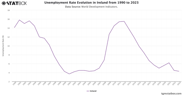 Unemployment Rate Evolution in Ireland from 1990 to 2023|Chart|TGM StatBox