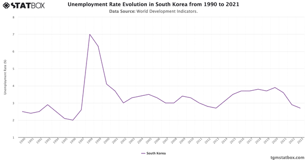 Unemployment Rate Evolution in South Korea from 1990 to 2021|Chart|TGM StatBox