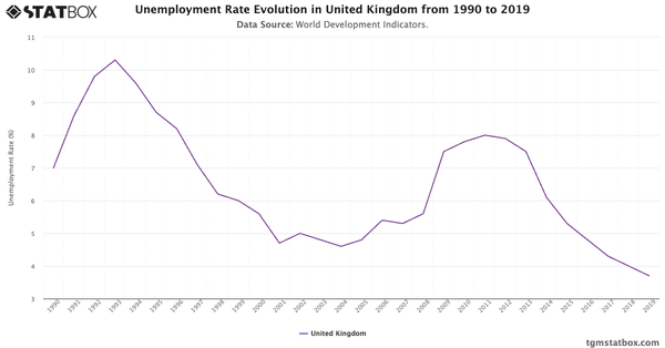 Unemployment Rate Evolution in United Kingdom from 1990 to 2019|Chart|TGM StatBox