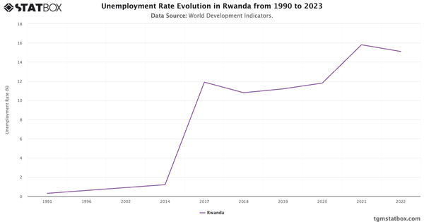 Unemployment Rate Evolution in Rwanda from 1991 to 2022|Chart|TGM StatBox