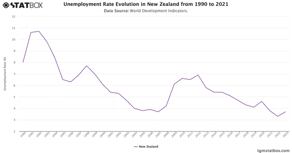 Unemployment Rate Evolution in New Zealand from 1990 to 2021|Chart|TGM StatBox