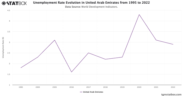 Unemployment Rate Evolution in United Arab Emirates from 1995 to 2022|Chart|TGM StatBox