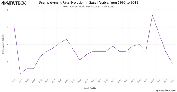 Unemployment Rate Evolution in Saudi Arabia from 1990 to 2021|Chart|TGM StatBox