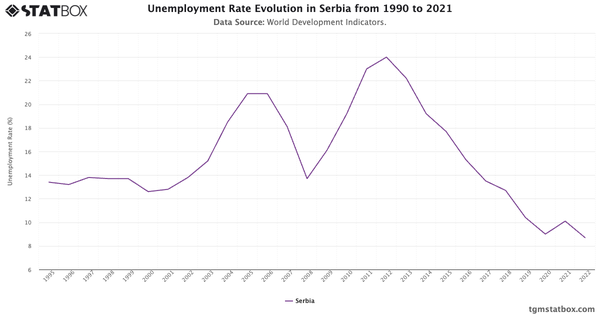 Unemployment Rate Evolution in Serbia from 1990 to 2021|Chart|TGM StatBox