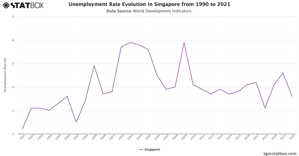 Unemployment Rate Evolution in Singapore from 1990 to 2021|Chart|TGM StatBox