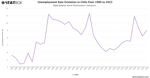 Unemployment Rate Evolution in Chile from 1990 to 2023|Chart|TGM StatBox