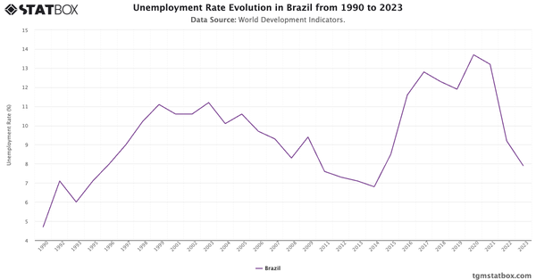 Unemployment Rate Evolution in Brazil from 1990 to 2023|Chart|TGM StatBox