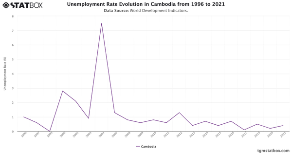 Unemployment Rate Evolution in Cambodia from 1996 to 2021|Chart|TGM StatBox