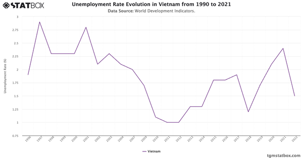 Unemployment Rate Evolution in Vietnam from 1990 to 2021|Chart|TGM StatBox