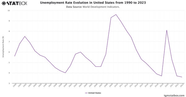 Unemployment Rate Evolution in United States from 1990 to 2023|Chart|TGM StatBox