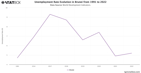 Unemployment Rate Evolution in Brunei from 1991 to 2022|Chart|TGM StatBox