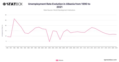 Unemployment Rate Evolution in Albania from 1990 to 2021
