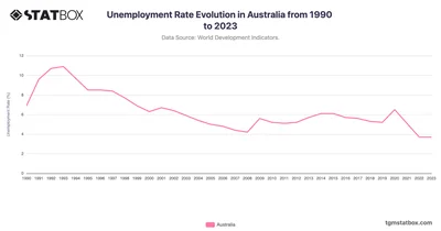 Unemployment Rate Evolution in Australia from 1990 to 2023