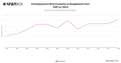 Unemployment Rate Evolution in Bangladesh from 1991 to 2022