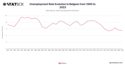 Unemployment Rate Evolution in Belgium from 1990 to 2023