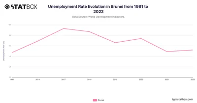 Unemployment Rate Evolution in Brunei from 1991 to 2022