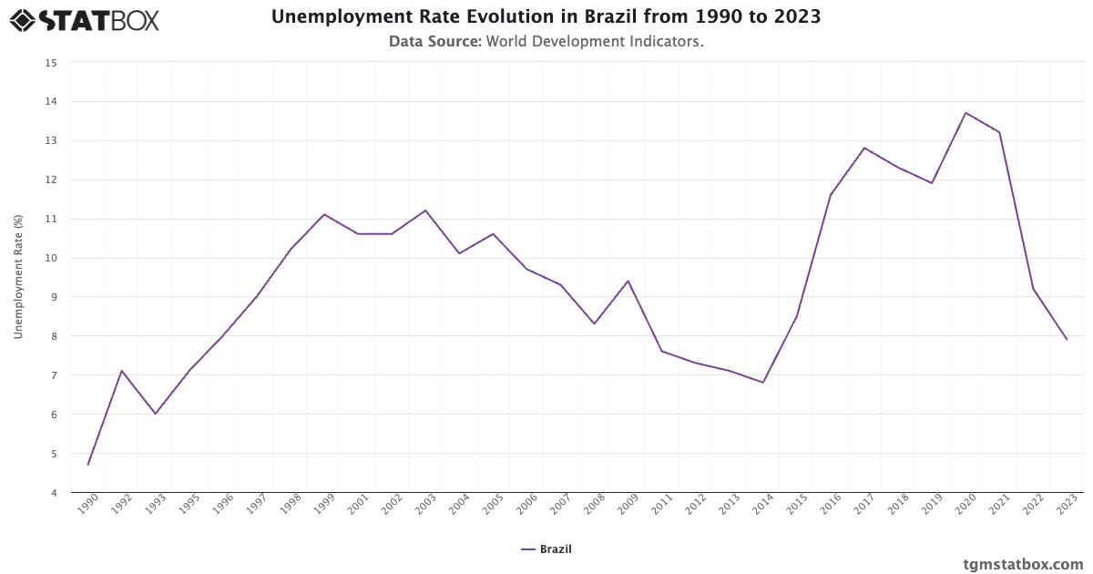 Unemployment Rate in Brazil: Fluctuating Trends and the Structural Challenges Beneath the Surface