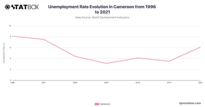 Unemployment Rate Evolution in Cameroon from 1996 to 2021