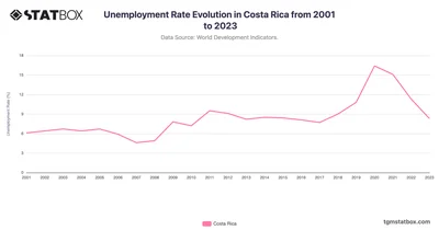 Unemployment Rate Evolution in Costa Rica from 2001 to 2023