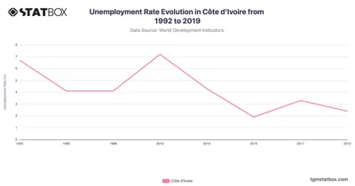 Unemployment Rate Evolution in Côte d'Ivoire from 1992 to 2019