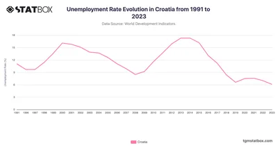 Unemployment Rate Evolution in Croatia from 1991 to 2023