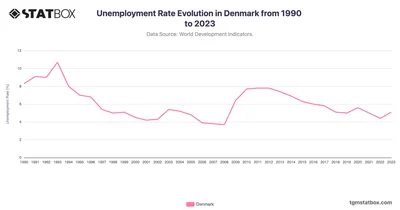 Unemployment Rate Evolution in Denmark from 1990 to 2023