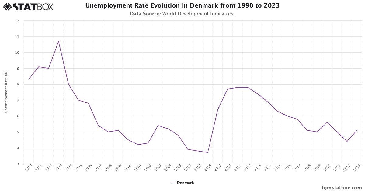 DENMARK UNEMPLOYMENT RATE intelligence overview