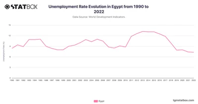 Unemployment Rate Evolution in Egypt from 1990 to 2022