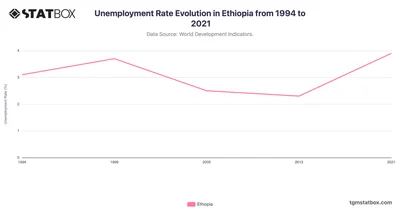 Unemployment Rate Evolution in Ethiopia from 1994 to 2021