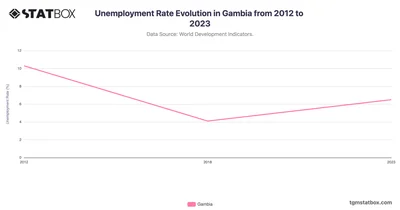 Unemployment Rate Evolution in Gambia from 2012 to 2023