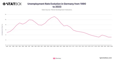 Unemployment Rate Evolution in Germany from 1990 to 2023