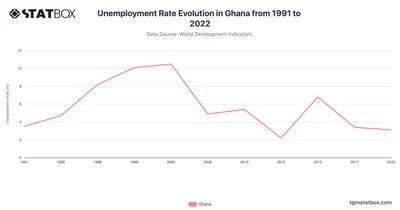 Unemployment Rate Evolution in Ghana from 1991 to 2022