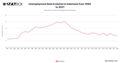 Unemployment Rate Evolution in Indonesia from 1990 to 2021