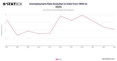 Unemployment Rate Evolution in India from 1994 to 2023