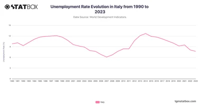 Unemployment Rate Evolution in Italy from 1990 to 2023