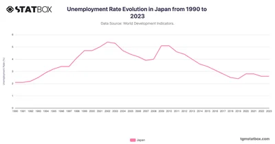 Unemployment Rate Evolution in Japan from 1990 to 2023