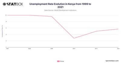 Unemployment Rate Evolution in Kenya from 1999 to 2021