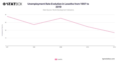 Unemployment Rate Evolution in Lesotho from 1997 to 2019