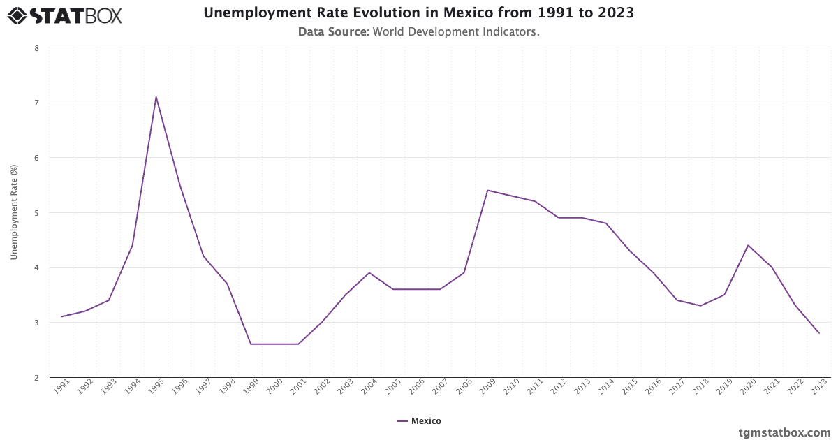 Em Rata Mexico Unemployment Rate Evolution in Mexico from 1991 to 2023 - TGM StatBox