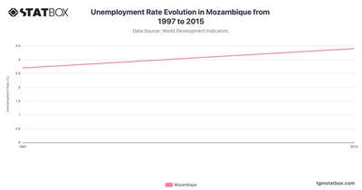 Unemployment Rate Evolution in Mozambique from 1997 to 2015